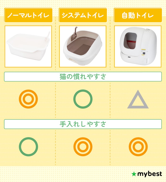トイレのタイプは3種類!猫の性格と飼育環境に合ったものを選ぼう
