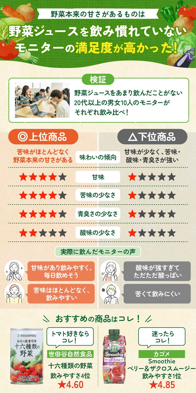 飲みやすい野菜ジュースを探しているなら、苦味が少なく野菜本来の甘さがあるものがおすすめ!