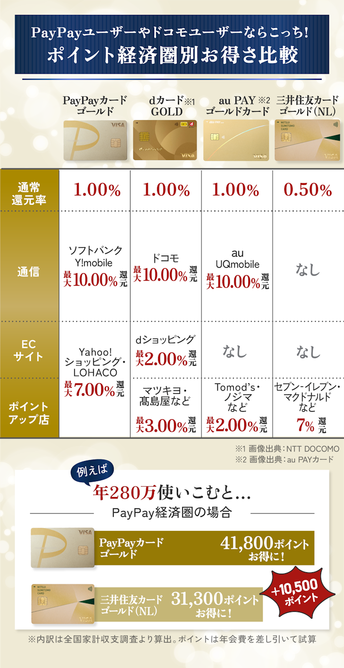 通信キャリアで高還元のゴールドカードなら、年会費以上にお得なことも