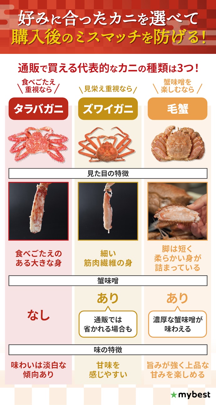代表的なカニはタラバ・ズワイ・毛蟹の3つ!それぞれの形や味の特徴をおさえて選ぼう