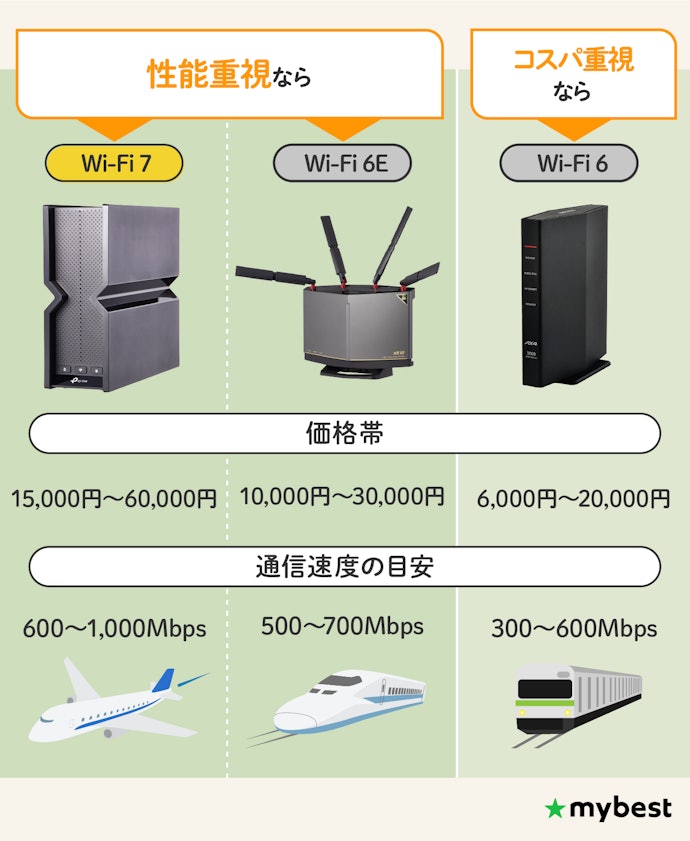 まずはWi-Fi規格に注目!いま選ぶならWi-Fi 6以上がおすすめ!