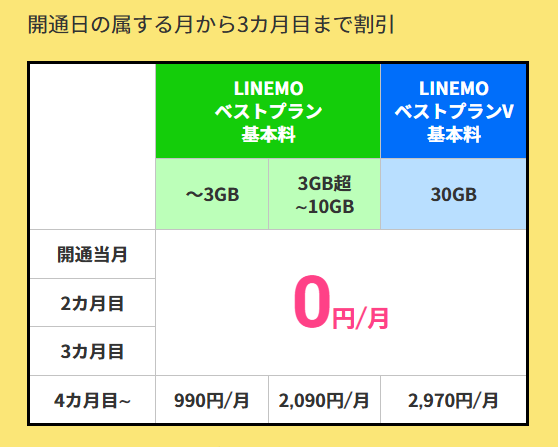3か月間0円で使える!もちろん初期費用もなし