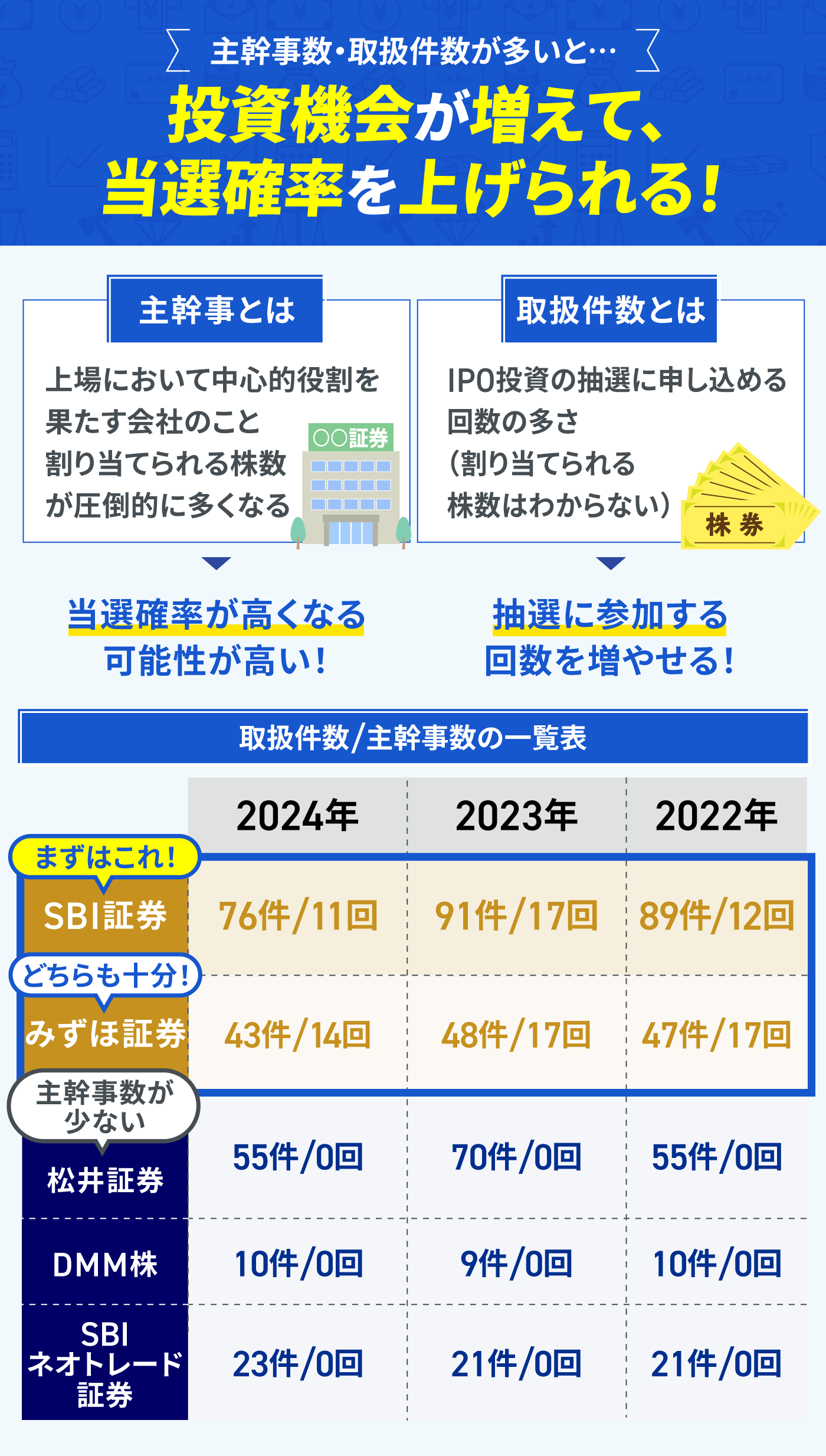 徹底比較】IPO投資におすすめの証券会社人気ランキング【抽選に申し込みやすいのは？】 | マイベスト