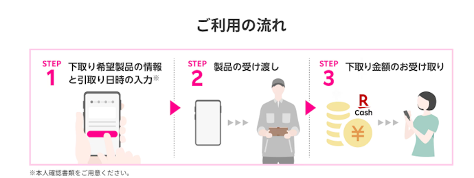 スマホ下取りサービスとは?