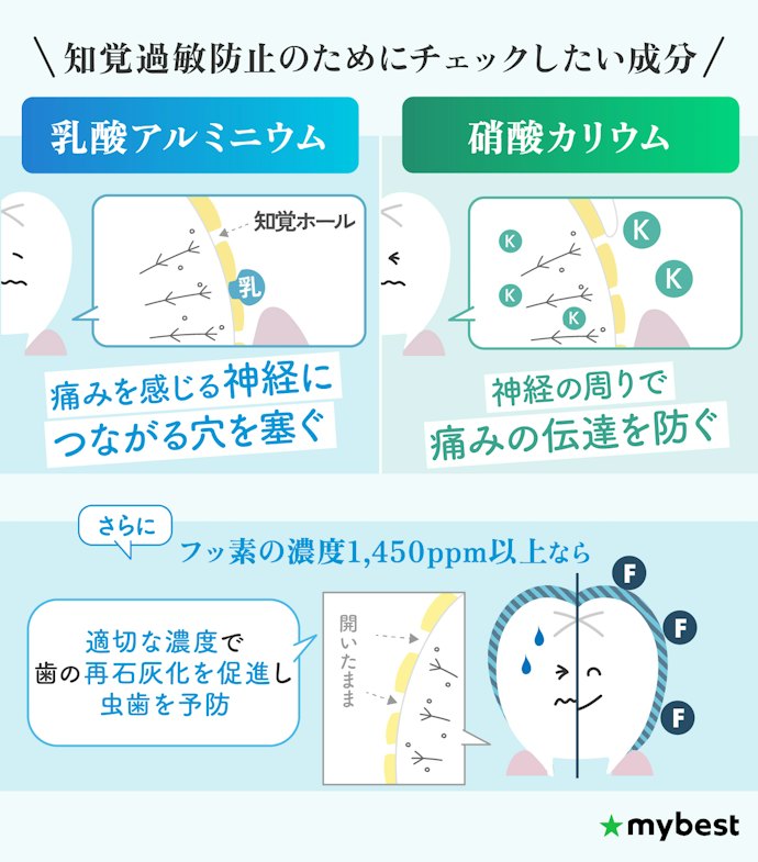 知覚過敏防止に効果的な薬用成分が配合されているかチェック