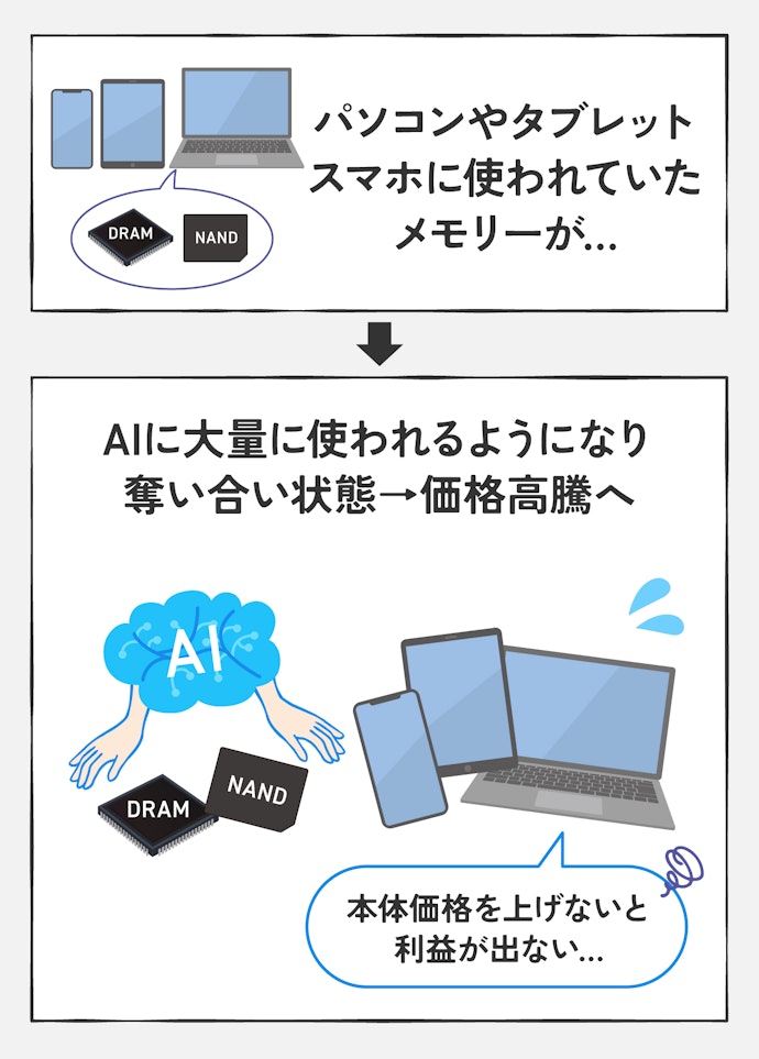 PC・スマホの価格高騰は「AI需要」から始まっていた!
