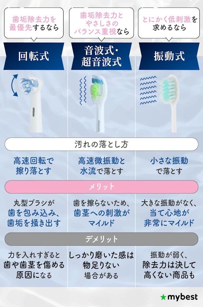 汚れ落ちで重視するポイントに合った駆動方式を確認しよう