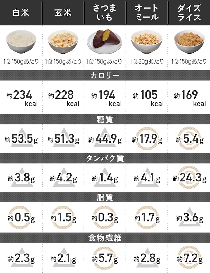 ①成分:タンパク質20g超えで糖質も少ない!確かにダイエット中におすすめの主食でした