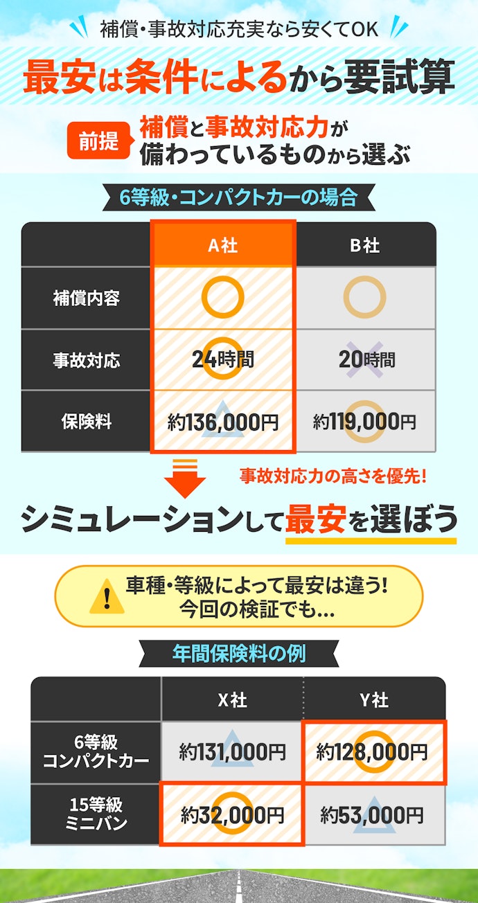 保険料は安いものでOK!ただし補償内容・事故対応力はケチらないで