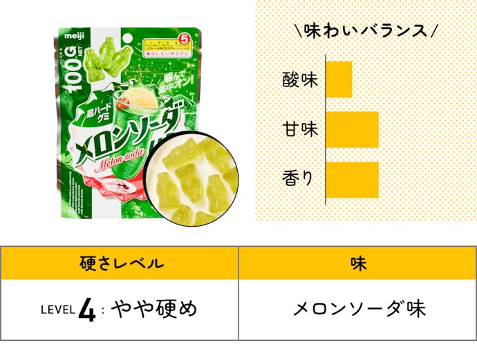 【61位】meiji「メロンソーダアップ」(245円)/ 100g / 324kcal