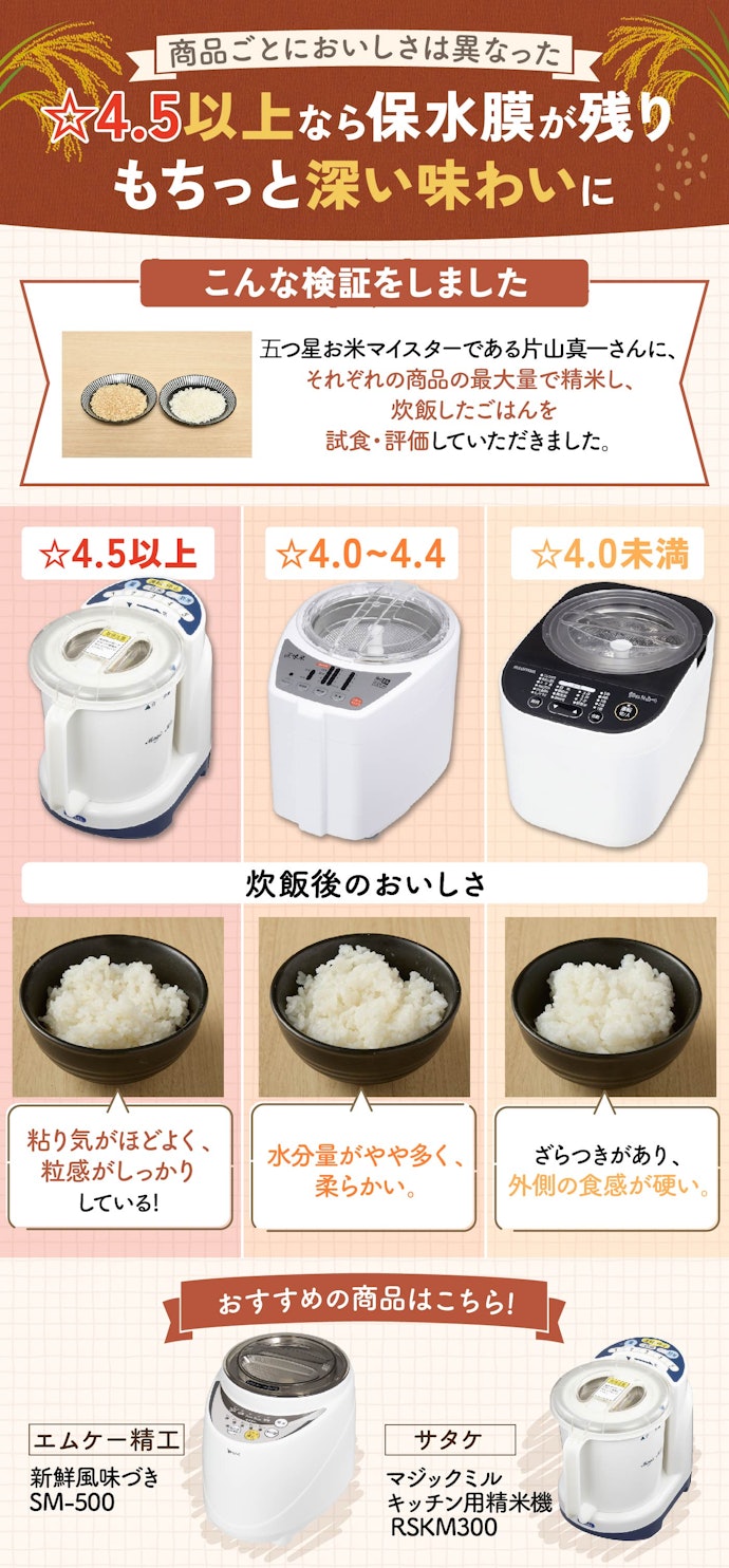 ① ごはんのおいしさにこだわるなら、炊飯後のおいしさが評価4.5以上のものを選ぼう