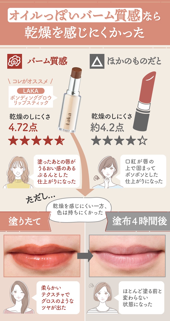 色持ちよりも唇のしっとり感を重視する人は、バームのようなテクスチャがおすすめ