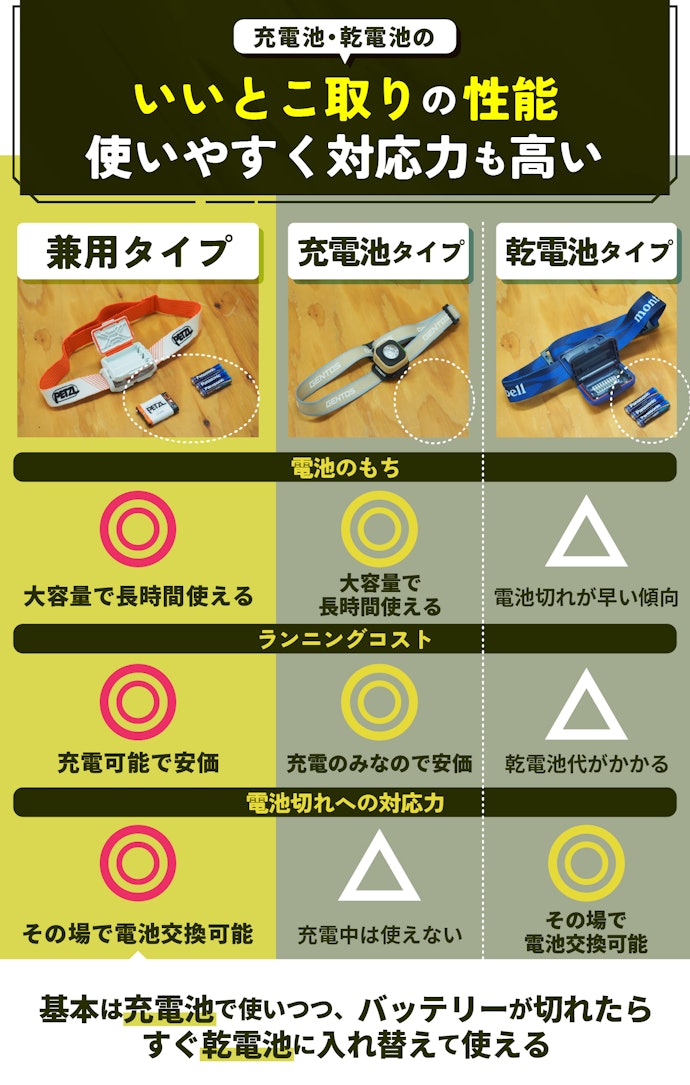 電源方式をチェック。充電池・乾電池の兼用タイプが便利!