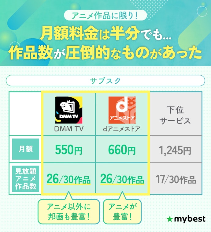 料金とアニメの配信数は比例しない!アニメだけなら500~600円程度のアニメ見放題でOK