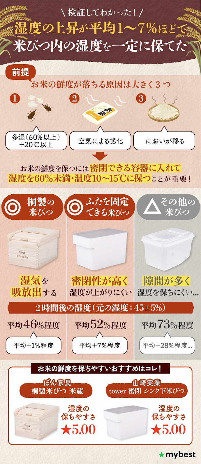 お米の鮮度を保つために、桐製かフタをしっかり固定できるものを選ぼう