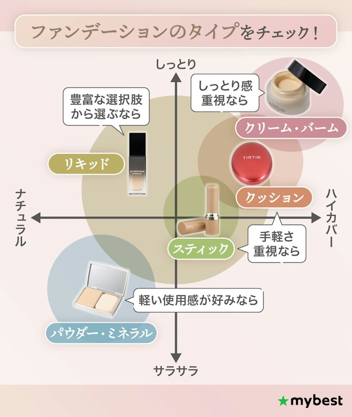 求める仕上がりや機能に合わせて、ファンデーションのタイプを選ぼう