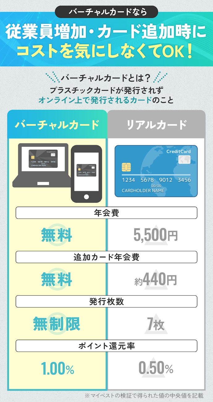 追加カードをバーチャルカードで発行できるカードがおすすめ!