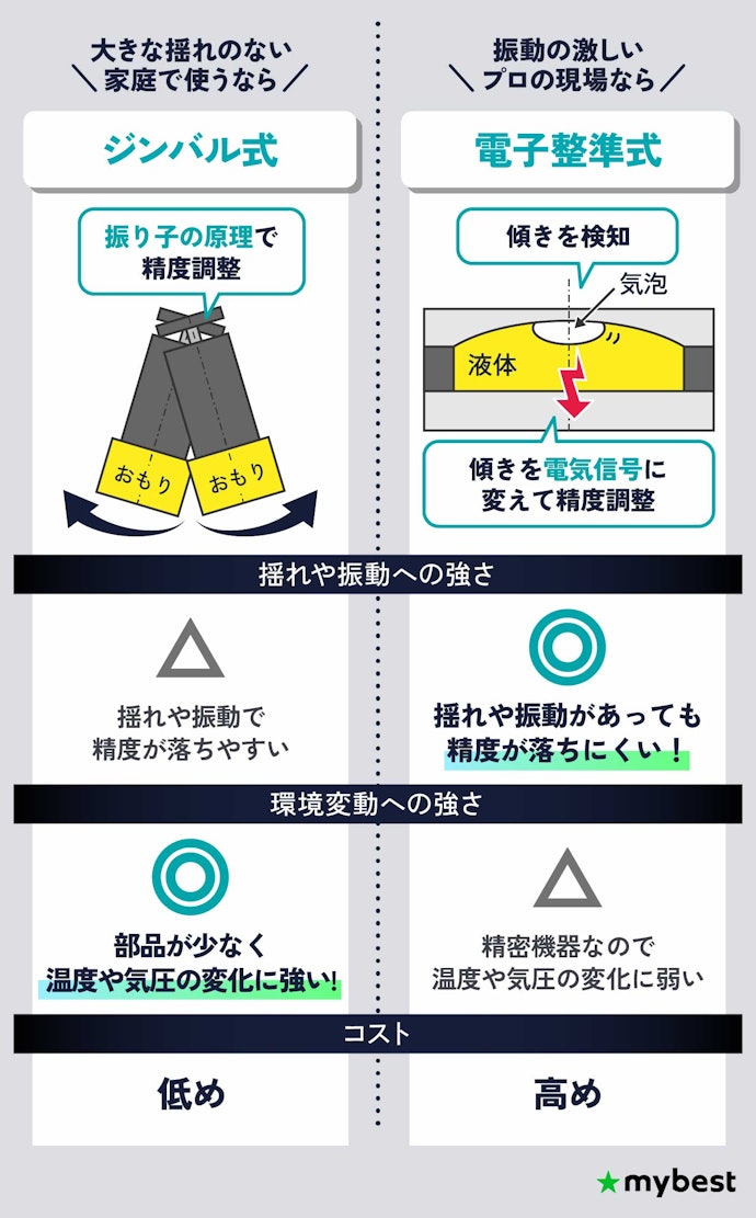 使用する環境にあわせて制動方式をチェック