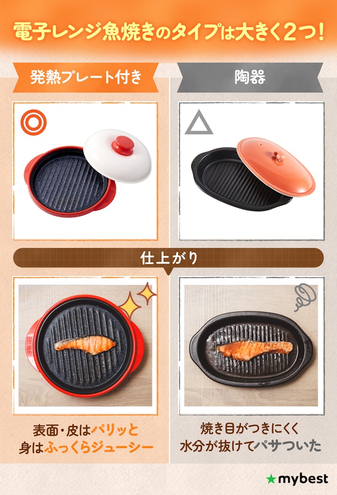 皮パリッ・焼き目しっかりな仕上がりを求めるなら、「発熱プレート付き」を選ぼう