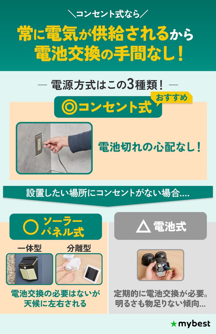 電源方式はコンセント式がおすすめ。屋外に電源がないならソーラータイプも候補