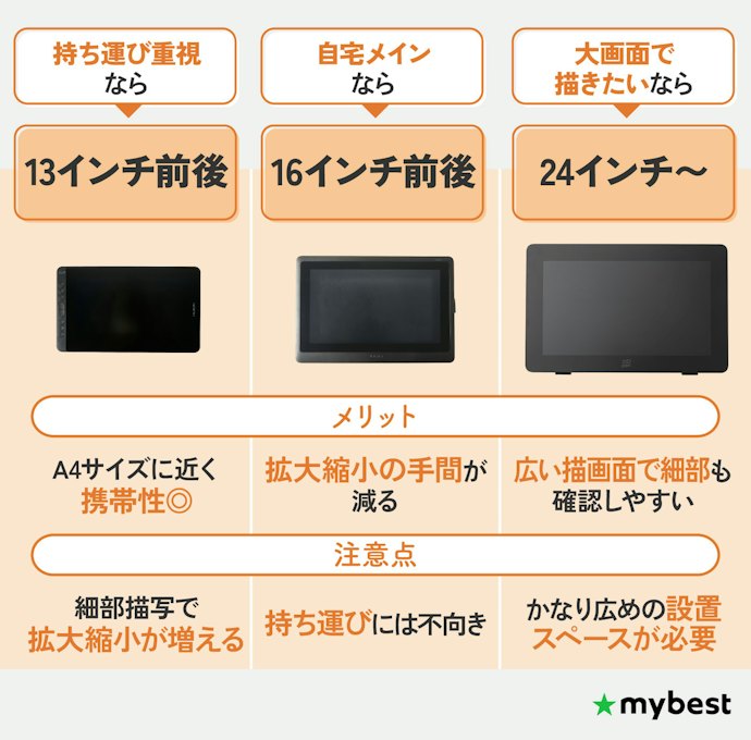 サイズは13〜16型が基本。作業スペースと用途で選ぼう