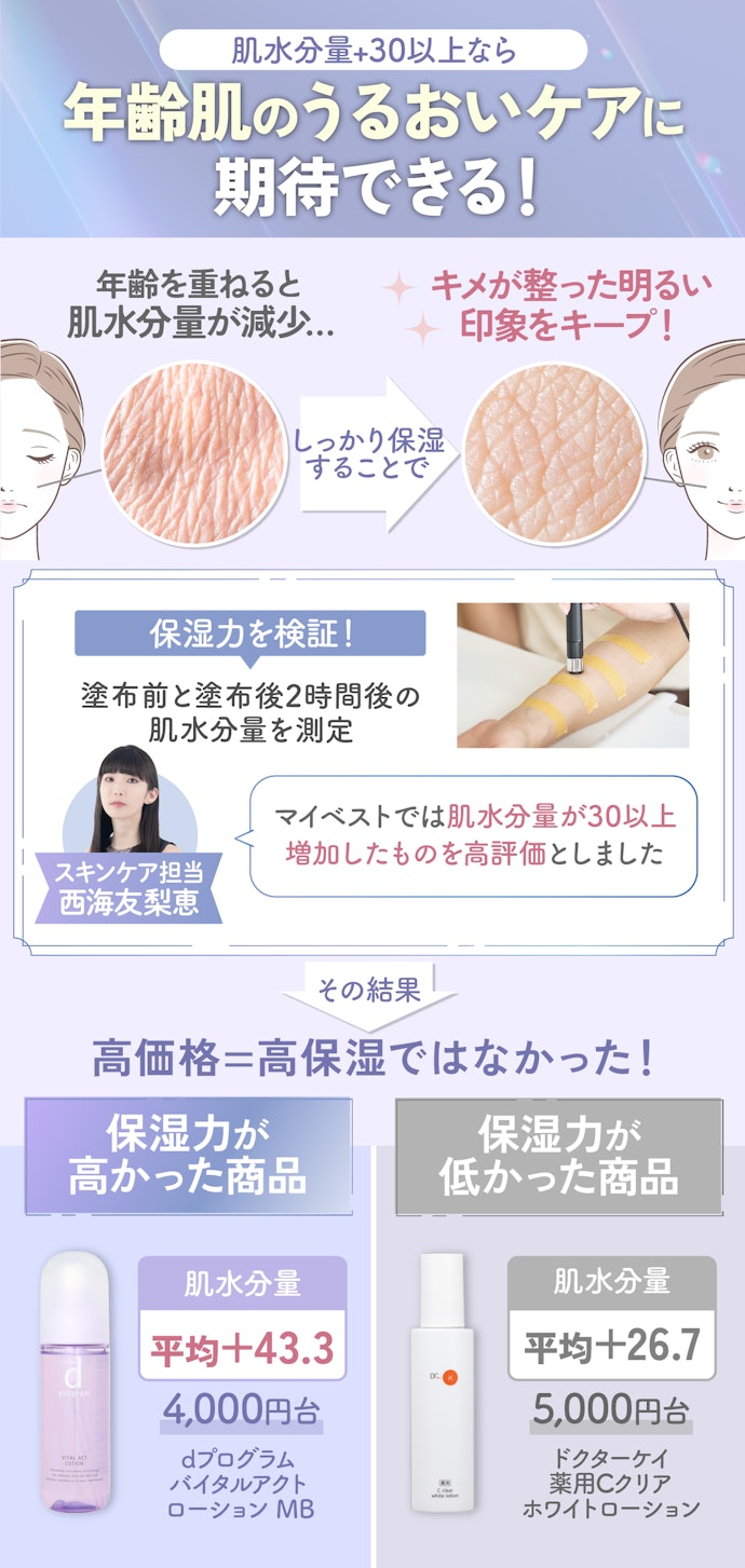 40代はとにかく検証で高保湿だった化粧水を選ぼう。肌水分量+30以上が目安