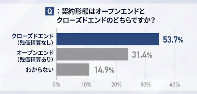 半数以上の人はクローズドエンド方式で契約
