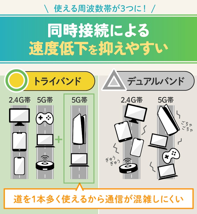 同時接続数が多いならトライバンド対応のルーターをチェック