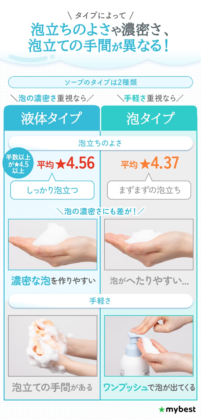泡の濃密さ重視なら液体タイプ・泡立ての手軽さ重視なら泡タイプを選ぼう