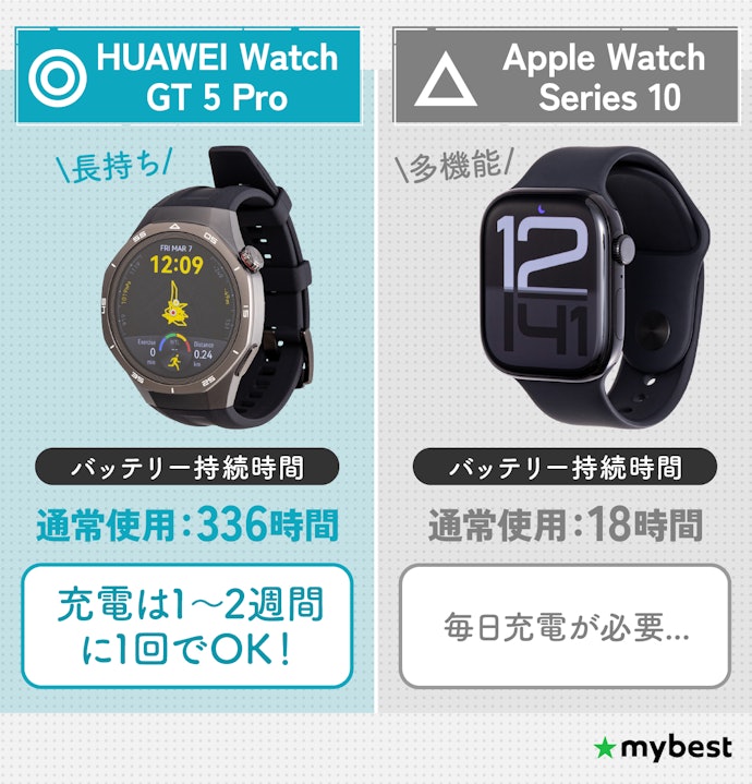 バッテリー持ちもチェック!1週間以上持つものがおすすめ