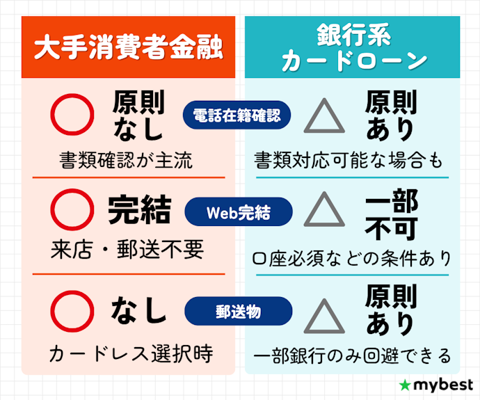 バレずに借りたいなら大手消費者金融を選ぼう。電話なし&それ以外のバレ対策も充実
