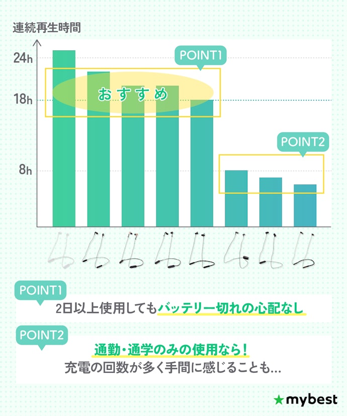 連続再生時間は、18時間以上あるモデルだと余裕をもって使える!