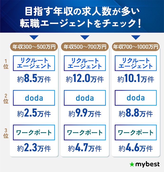 希望条件の求人数が多い転職エージェントを選ぼう
