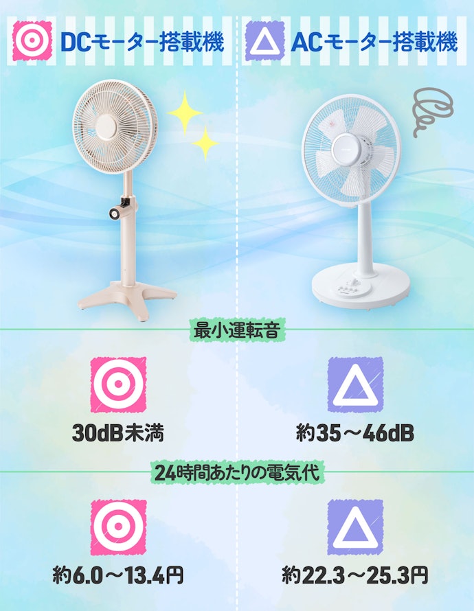 静音性や電気代の安さ重視なら、DCモーター搭載の扇風機を選ぼう