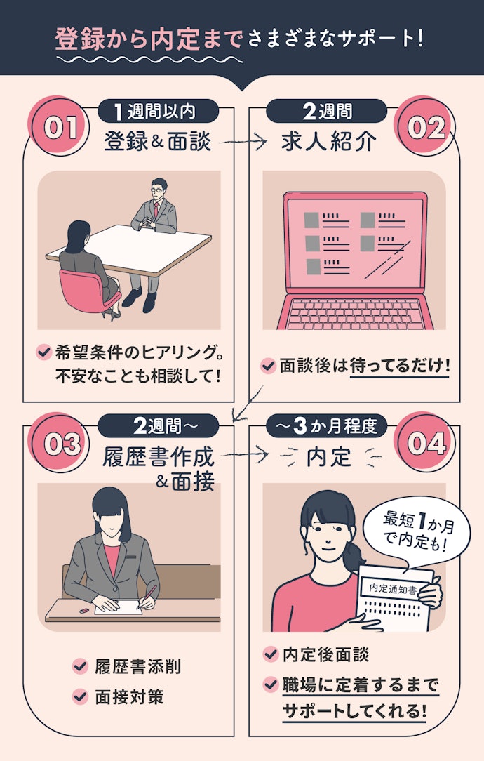転職エージェント利用の流れは?