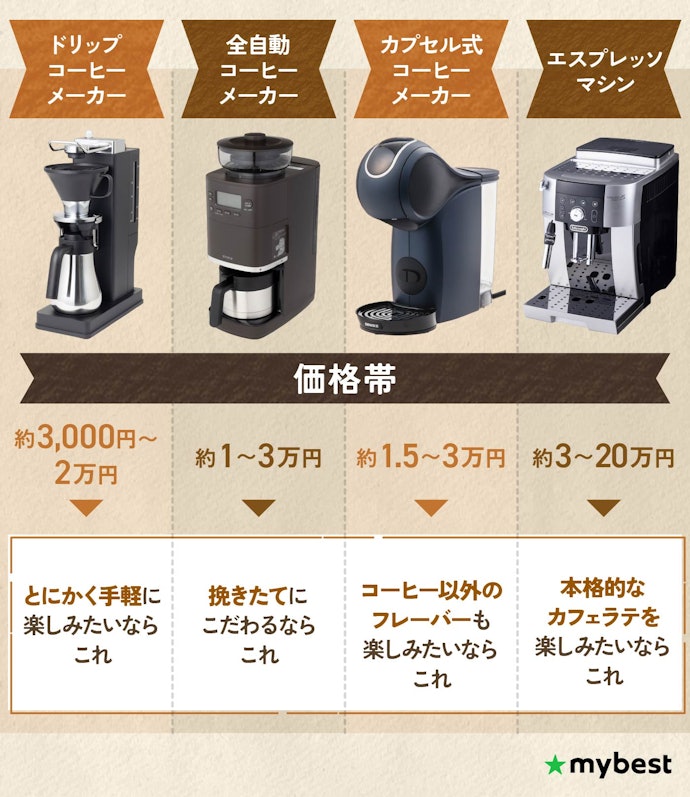 コーヒーメーカーは4種類。それぞれの特徴を知って選ぼう