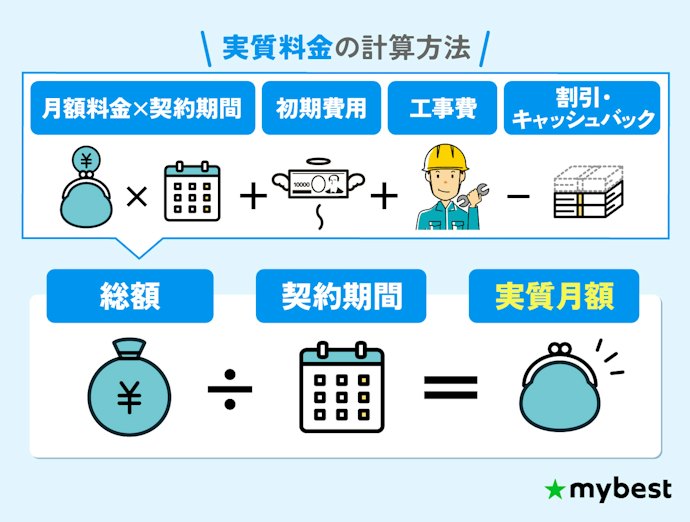 【STEP3】光回線は実質料金で判断しよう!月額料金だけでは比較できない