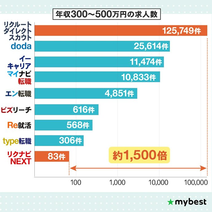 20代は希望条件の求人数が多い転職サイトがおすすめ!同じ年収帯でも約1,500倍も違うので注意