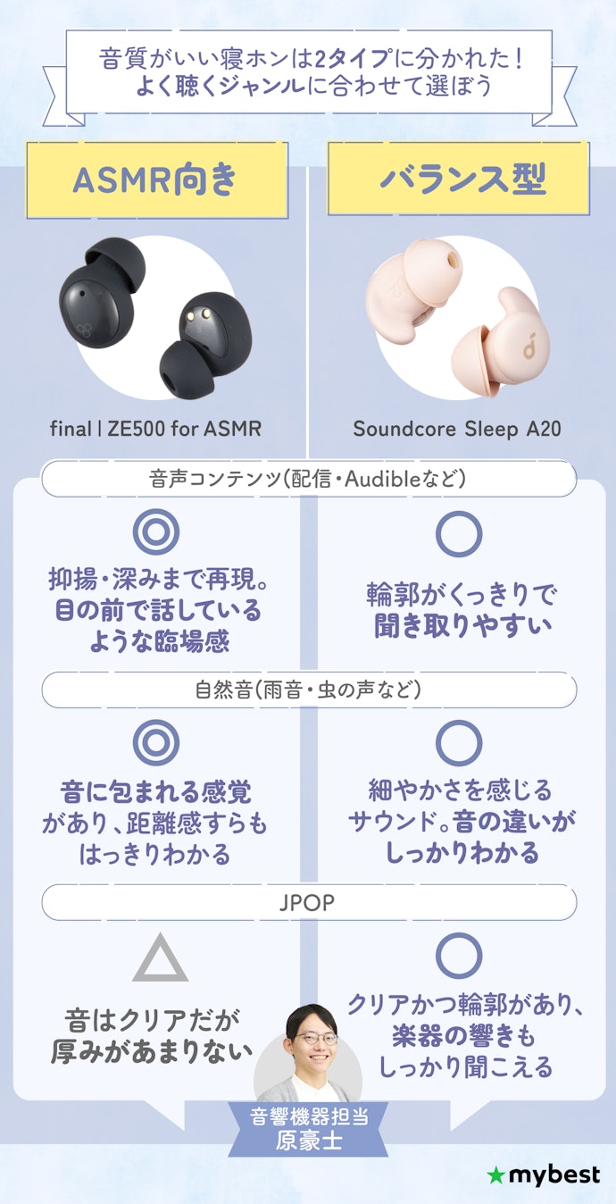 音質は得意ジャンルで差が出る!音声コンテンツ派はASMR向き、いろいろ聴くならAnkerのようなバランス型がおすすめ