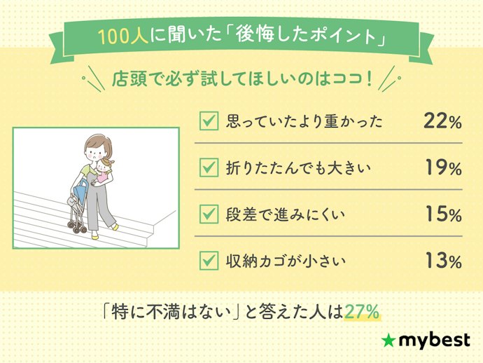 公開した人が最も多かったのは重さと大きさ。使い始める時期だけでベビーカーを選ぶのは避けよう