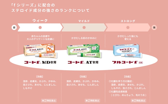 年齢・使う部位・症状の重さによって適切な強さを選ぼう