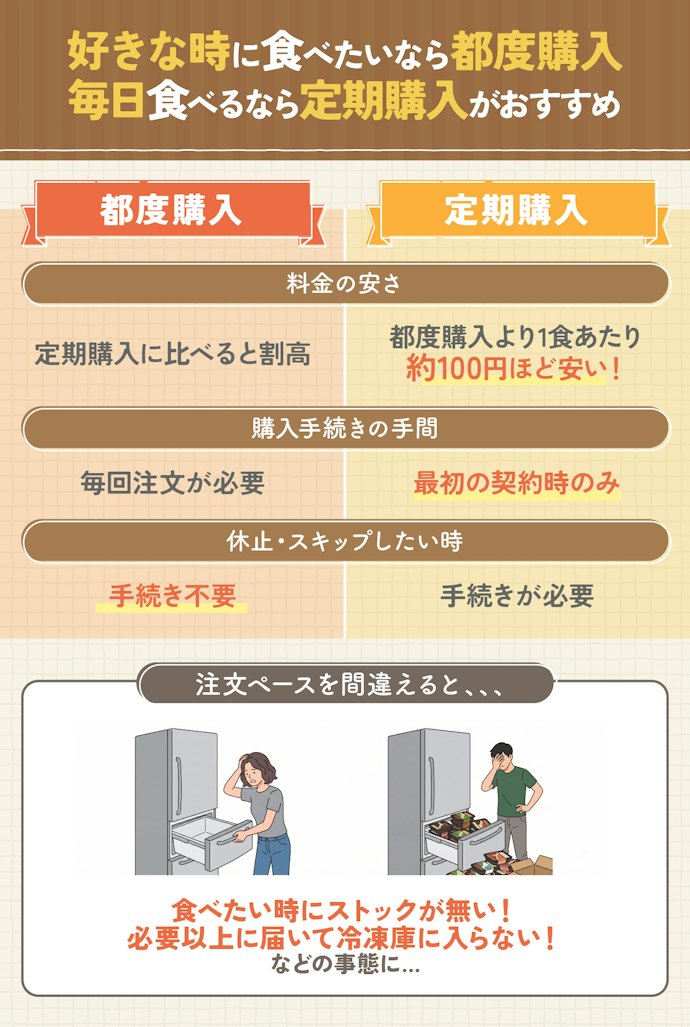 利用ペースに合わせて注文方法を決めよう。毎日利用するなら定期購入がおすすめ