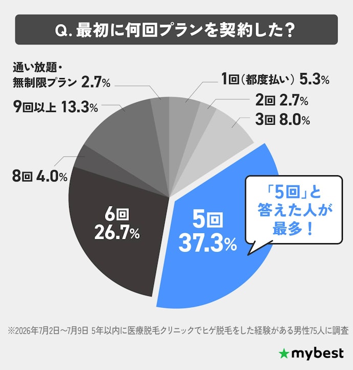 料金は5回プランで比較し、5回終了後に足りなかったら追加しよう