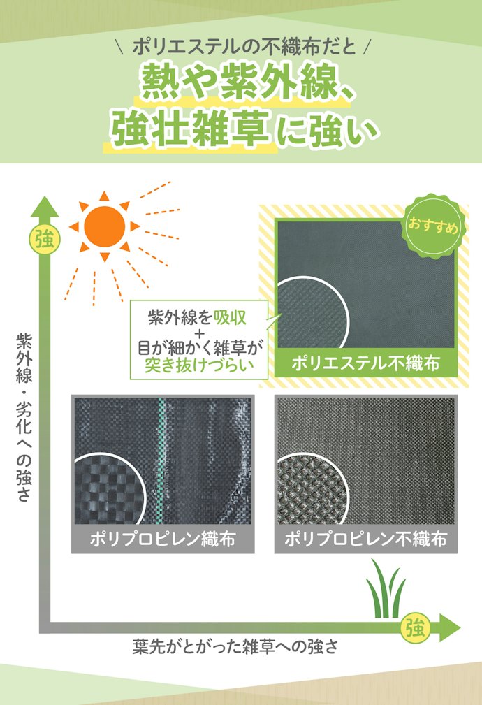 長期間むき出しで設置するなら、ポリエステルの不織布がおすすめ