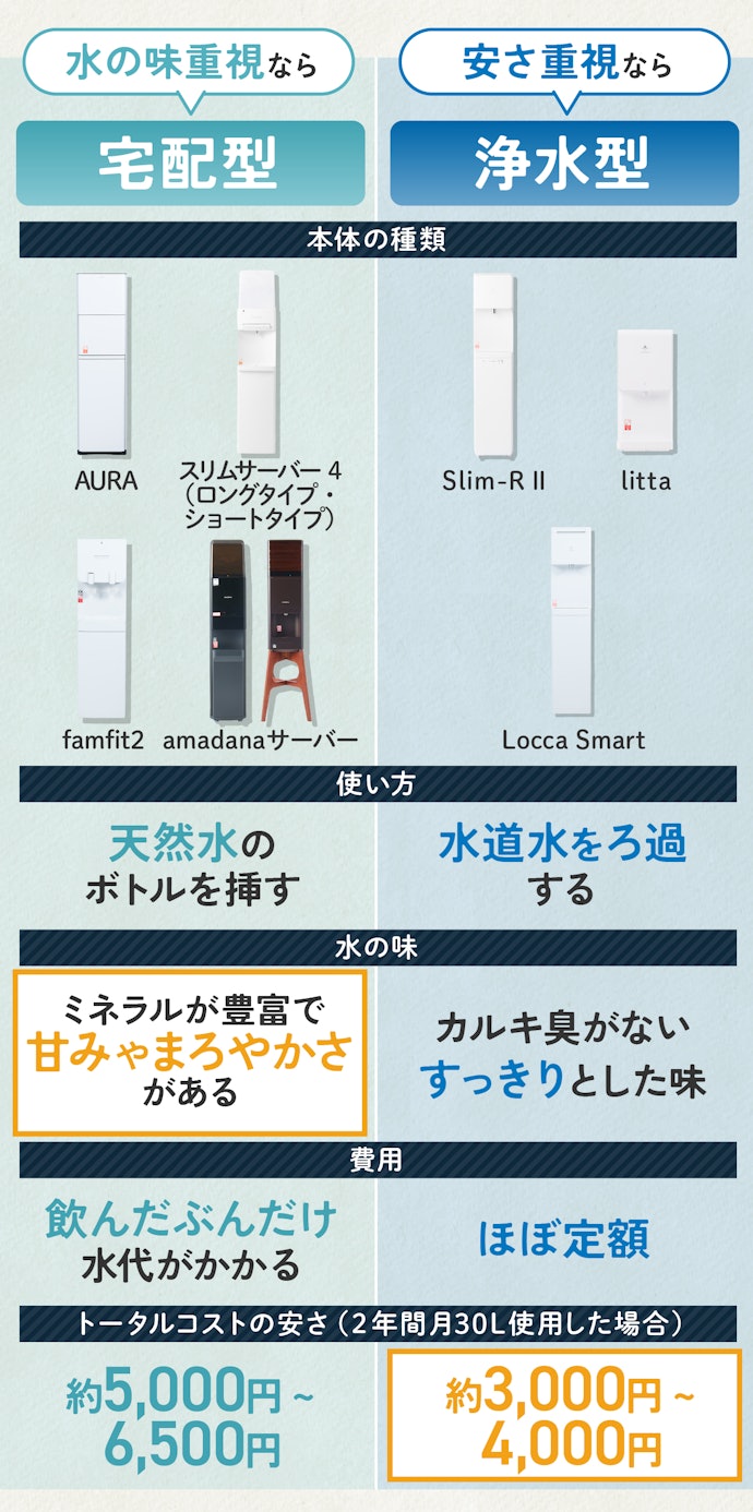 優先するのは水の味?費用?まずは2タイプから候補を絞ろう