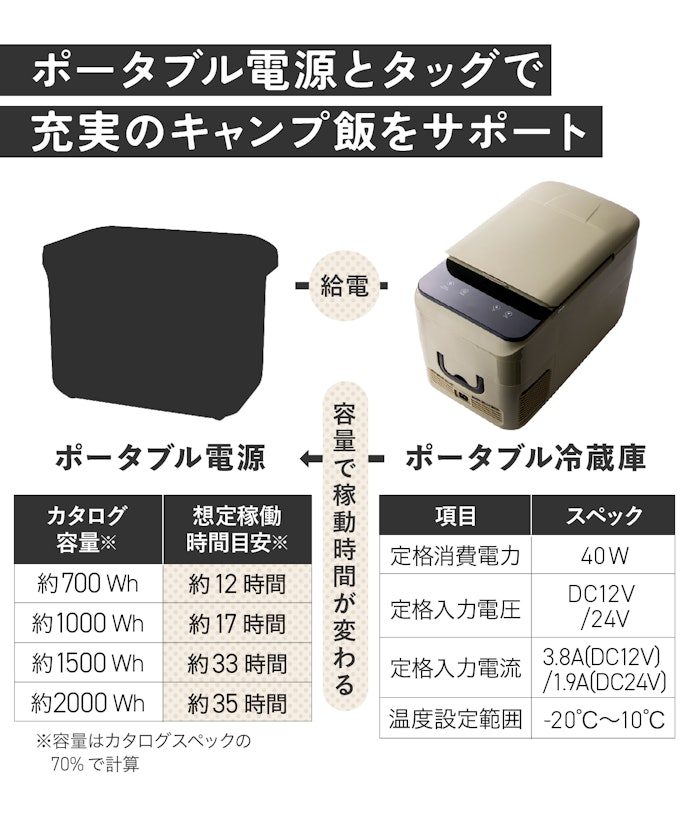 1点注意! バッテリー非搭載なのでポータブル電源は必要です