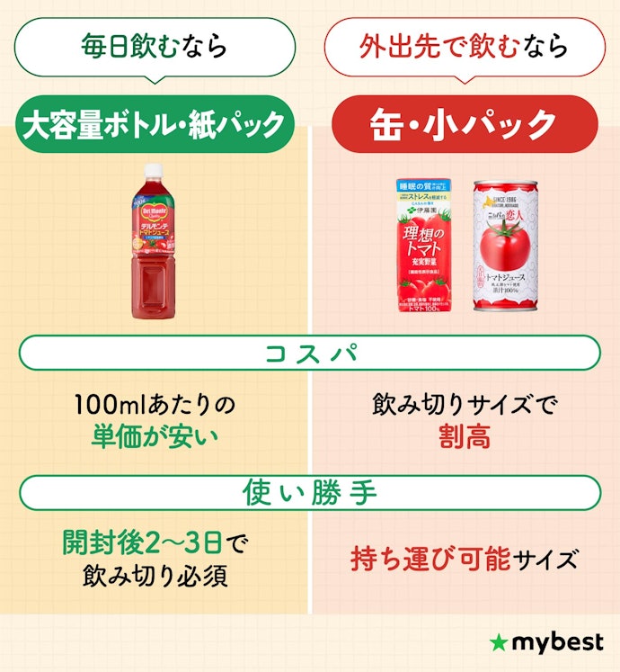 毎日飲むなら大容量、外出先でも飲むなら缶・小パックがおすすめ