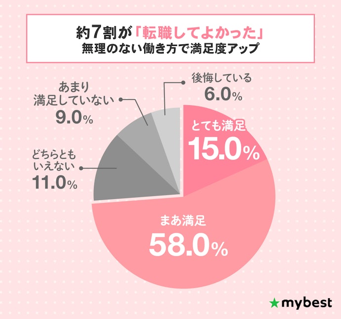 30代女性は転職結果に満足している?