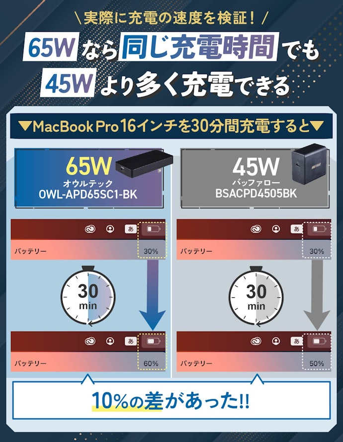 ① ノートPCを高速で充電するなら、65W出力のものを選ぼう