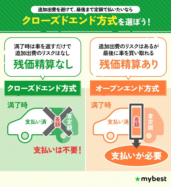 残価精算の有無を決めよう。支払いを一定にしたいならクローズドエンドがおすすめ
